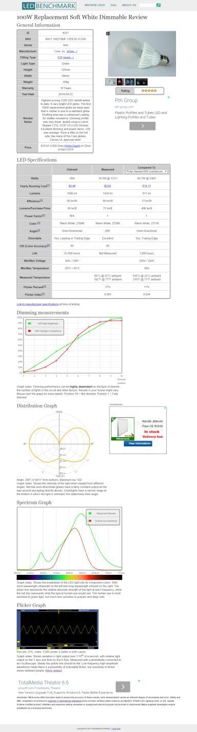 WHAT WE TEST Watts Power factor (PF) Lumens Angle & light distribution Flicker percent & index Spectrum, Colour & CRI Dimming Estimate running