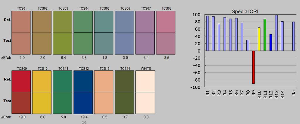 LED DEFICIENCIES #2 CRI Colour rendering index (CRI) Measure of how close light is to natural light Ra is average