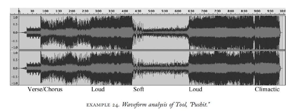 25 The middle sections of Pushit are partitioned into three dynamically distinct section groups in the pattern of loud soft loud, as can be clearly observed from the waveform analysis in Example 24.
