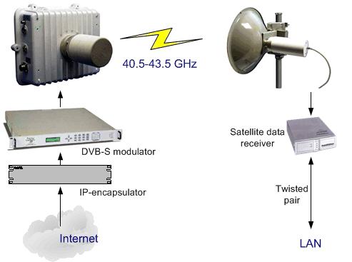 IP-broadcasting DVB-S standard is used in City-1 for IP broadcasting. To create DVB/IP stream, IPencapsulator and DVB-S modulator should be used at the base station.