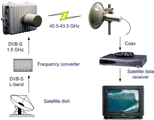 A return channel to Internet in City-1 can be organized in any alternative manner. TV-broadcasting: Choice 1 An operator can use 2 different ways to broadcast TV in City-1.