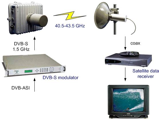 To retransmit a Satellite transponder you can take it from any standard satellite converter, single out one transponder with, for example, ALCAD converter, and forward it directly to