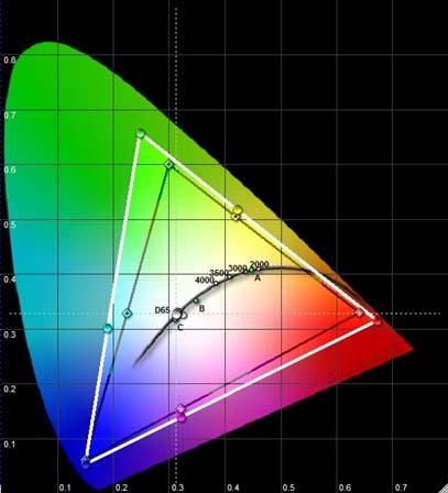 Measured Color Gamut Color gamut plotted using HD- SDI input card Space is large enough to cover all of HDTV
