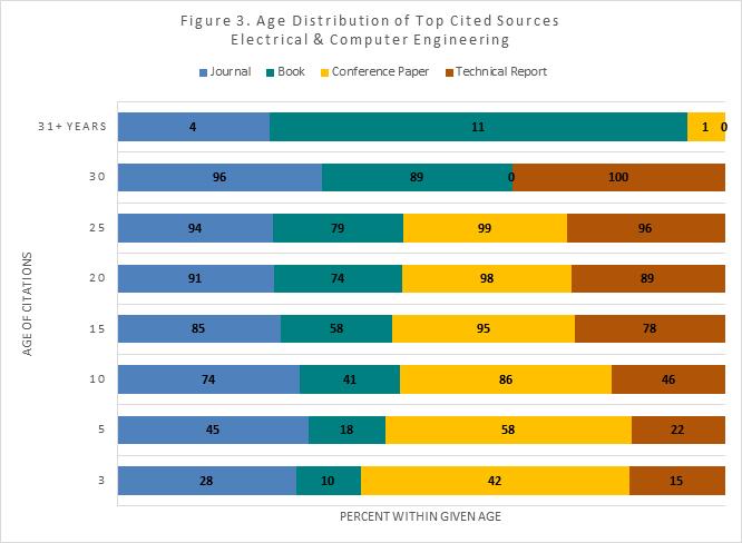 170 College & Research Libraries March 2018 FIGURE 2 Age Distribution of Top-Cited Sources: Civil & Environmental Engineering with colleagues from computer science, followed by geosciences, aviation