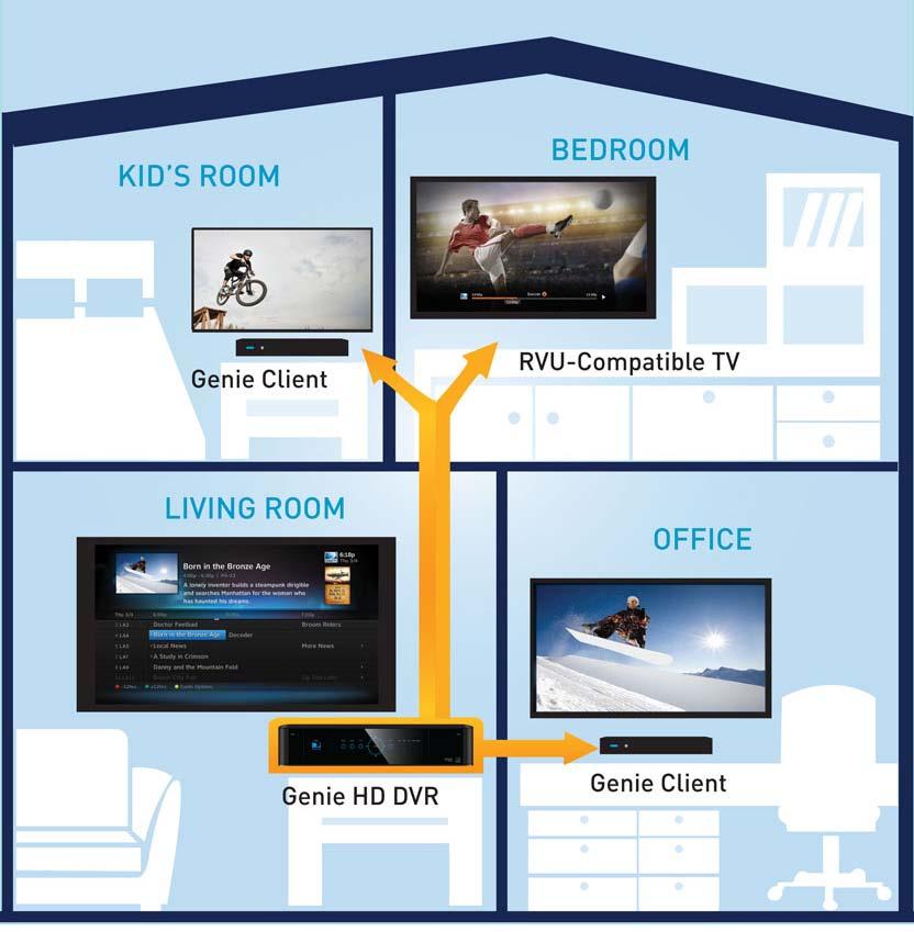 Genie (Adv Whole-Home) HD DVR is the most comprehensive, flexible and cost effective HD DVR experience from DIRECTV.