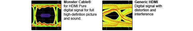 Eye-Pattern Test for Guaranteed Performance Today, many cable manufacturers claim their HDMI cables pass a high-definition "eye pattern test.