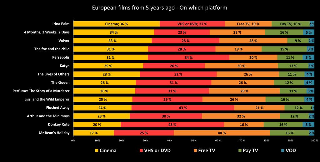 Platforms per film