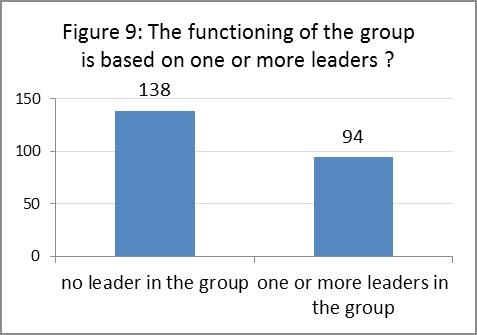 Now let us look at the group structure. The functioning of the group is only based on one or more leaders in 36% of groups.