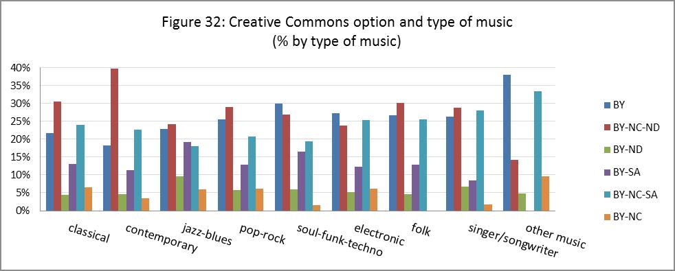 9. Reasons for the choice of CC regime Across the types of music, we naturally find similar distributions between CC regimes and between the basic clauses, with some fairly insignificant variations.