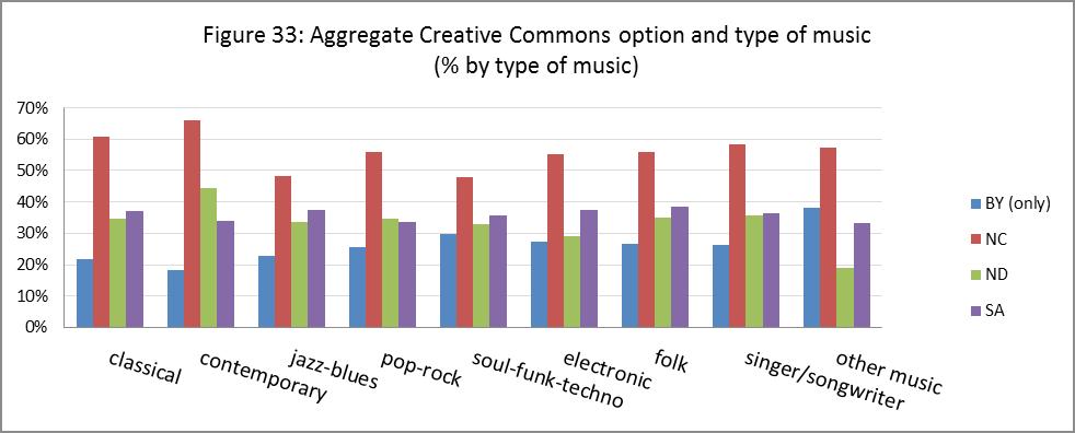 Setting aside the category Others, which is quantitatively insignificant, the share of the simple BY regime varies between 18 and 30%, with the highest values for Soul-Funk.