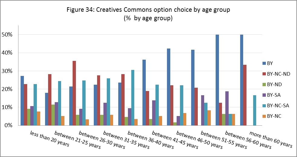 The first observation we can make concerns choice of the BY clause alone, which increases with age (from 18% among the 21-25 year-olds to 50% among the over 55 year-olds), except for the youngest