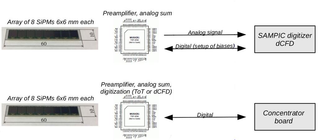 Electronics Options for the readout analog + digitiser or ASIC Sensor + FE ~5m DAQ
