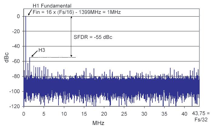 TS83102G0B Typical Reconstructed Signals and Signal Spectrum The ADC input signal is sampled at a full sampling rate, but the output data is 8 or 16 times decimated so as to relax the acquisition