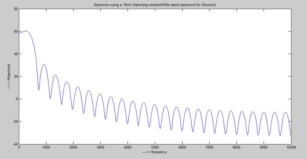 Spectrum using a 10ms Hamming window(wide band spectrum) for Sawtooth Figures 18 and 19 show the spectrum for the music produced by Sawtooth mode using a 30ms and 10ms Hamming window respectively.