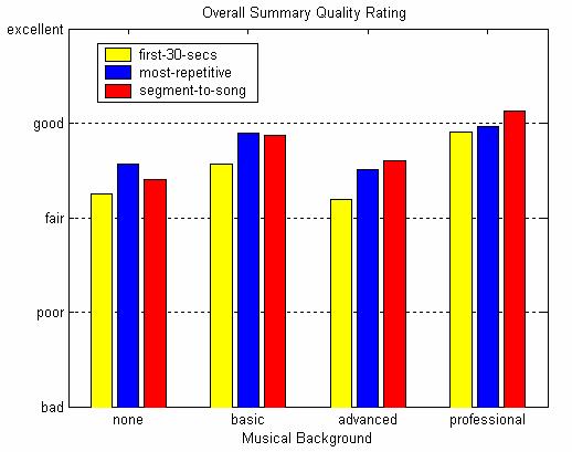 119 Musical Background By categorizing subjects based on their musical backgrounds, we observe two opinion patterns appearing in their preferences for approaches used in identifying a representative