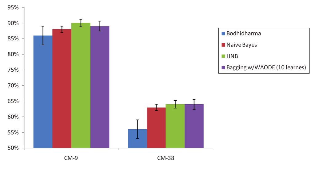 Figure 5. Classification accuracies for CM-9 and CM-38 with Bodhidharma and the proposed method using diverse classifiers. Figure 6.