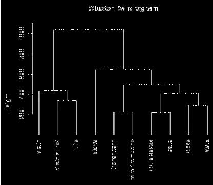 15 Time Variability-Based Recognition of Multiple Musical Instruments 271 Fig. 15.3 Cluster dendrogram for Averages + Peaks.