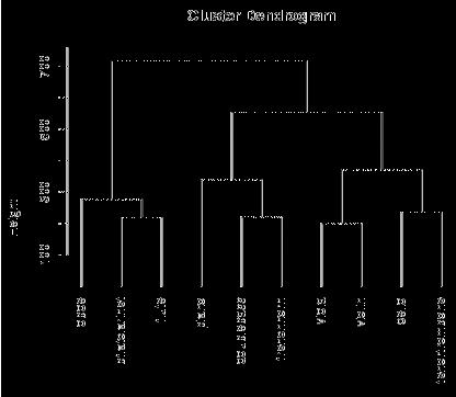 272 E. Kubera, A.A. Wieczorkowska, and Z.W. Raś Fig. 15.4 Cluster dendrogram for Averages + Fits. Table 15.