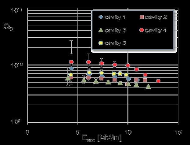 SRF Cavity Intrinsic Quality Factor Measurements of