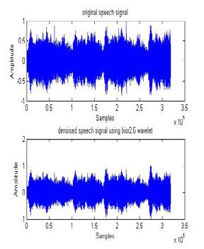 17: plots of Original and Denoised Signals using bior2.8 Spectrogram of original signal, noise signal and mixed signal is shown in Fig.