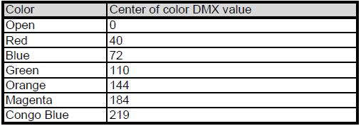 Continuous mode color wheel aperture centers: 2.