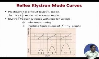 (Refer Slide Time: 35:13) So, we make in our laboratory microwave laboratory, we make the people we give them a klystron and then ask to plot this mode. Because at the mode the maximum power.
