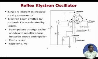(Refer Slide Time: 17:35) So, first see the klystron oscillator. It is also called reflex klystron oscillator. Now you see the heart of this is there is a cavity.