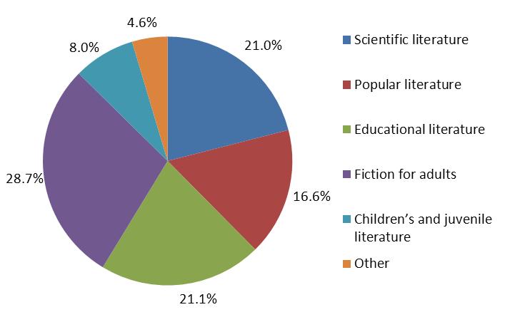Distribution of books and pamphlets according to the characteristic Target groups 1 is an essential feature of