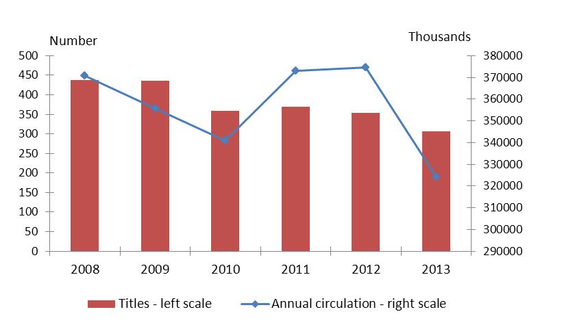 Figure 4. Published newspapers by titles and annual circulation for the period 2005-2012 54 daily newspapers with circulation of 196 874 thousands were published.