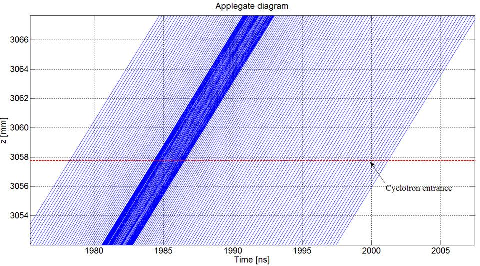 17/09/2013 Antonio Caruso / Cyc13 Vancouver 11 In this case the calculated particle trajectories are shown in the Applegate diagrams, referred to one period 3011 mm Cyclotron entrance Cyclotron