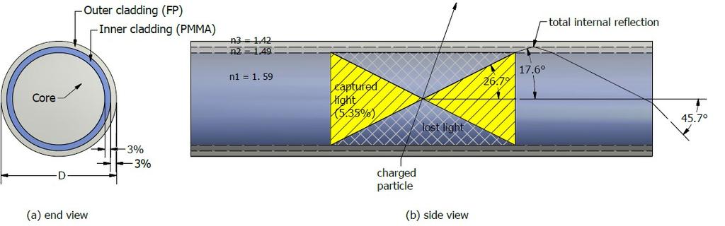9 m 250 µm thin multi-clad Kuraray SCSF-78MJ (λfibre=460 nm) more than 10,000 km needed fibre QA at CERN shipment to
