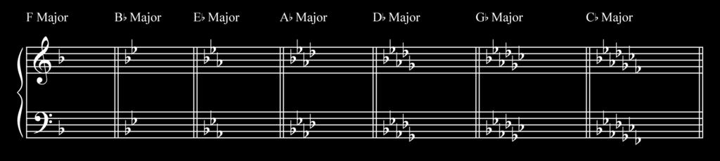 The order of flats in flat key signatures is BEADGCF, So if you have all 7 notes flat like in Cb Major the
