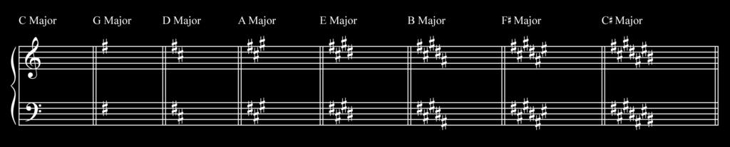 SHARP KEYS To find a sharp key signature, go up a half step (the very next note) from the last sharp.