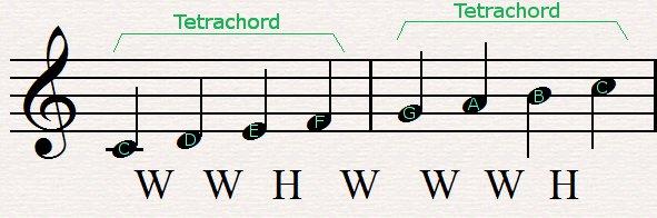 WRITING MAJOR SCALES. A Major scale is a pattern of whole steps and half steps between one octave. A half step is the very next note, a whole step is two half steps.