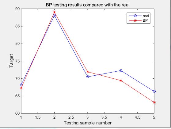 6.CONCLUSION Figure 5. Comparison between test values and real values Table 4 Error rates for test values and real values The samples Real results Testvalues Error rates% C 68.2 67.2656 1.37 A 88.