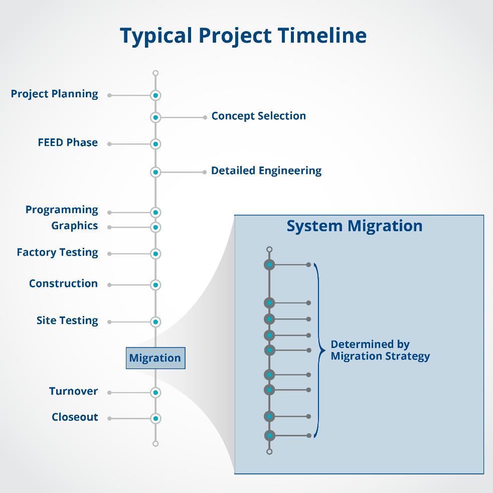 Figure 1 - Migration Project Timeline Another complicating factor for this project is that it was necessary to migrate from one legacy control platform to a completely new system from a different