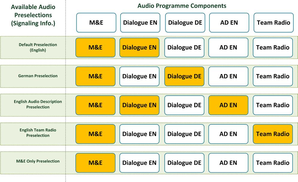 280 Figure K.1: Example Broadcast Audio Preselections in an Audio Programme (AP 1) For automatic selection the Preselection information contains language, accessibility and role attributes.