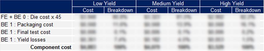 Component Manufacturing Cost (FE+BE0+BE1) The component cost is between $xxx and $xxxx according to yield variations.