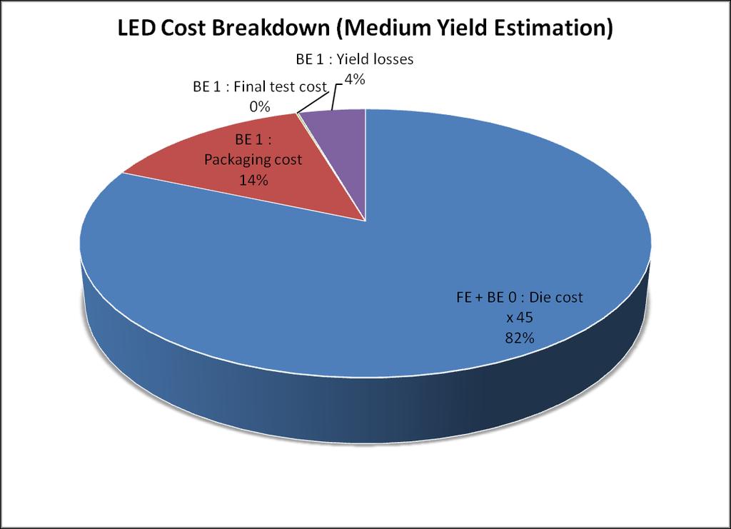 The packaging cost represents 14% of the total manufacturing cost. Final test cost and yield losses represent 4.