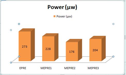 109 P. Jeya Priyanka and Dr.K. Batri, 2016/ Advances in Natural and Applied Sciences. 10(4) April 2016, Pages: 104-110 Fig. 11: Comparison of Area. Fig. 12: Comparison of power consumption.
