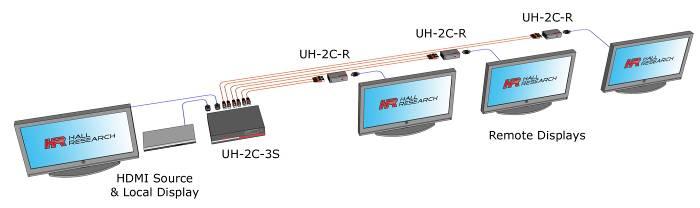 The unit provides one local HDMI output and 3 sets of RJ45 pairs for connection to the remote receivers. Cables that are of lower quality and construction will reduce the maximum distance.