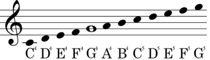 Encoding Music: Description of Blocks: The Tone block takes three parameters; PIN#, Pitch, and Delay (Duration of the Pitch).