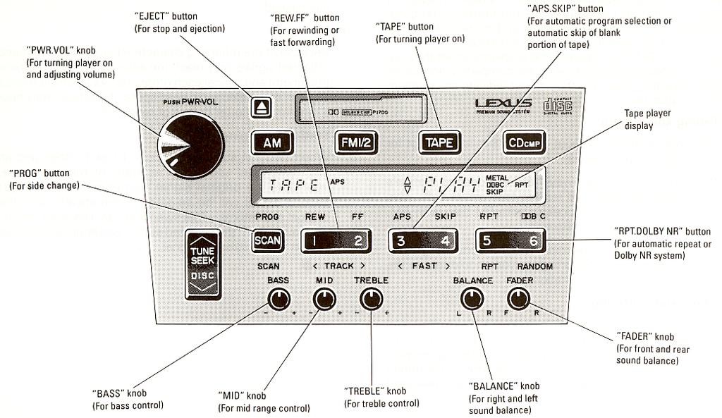 Cassette tape player operation PWR. VOL knob (For turning player on and adjusting volume) EJECT button (For stop and ejection) REW.