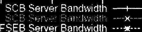 I I I I I I SCB ~ er& 8andwtddh -I- :>,;:.: :.+,.-,*.;:;nl../~4 >". X"... FSEB Server Bondwidth -.