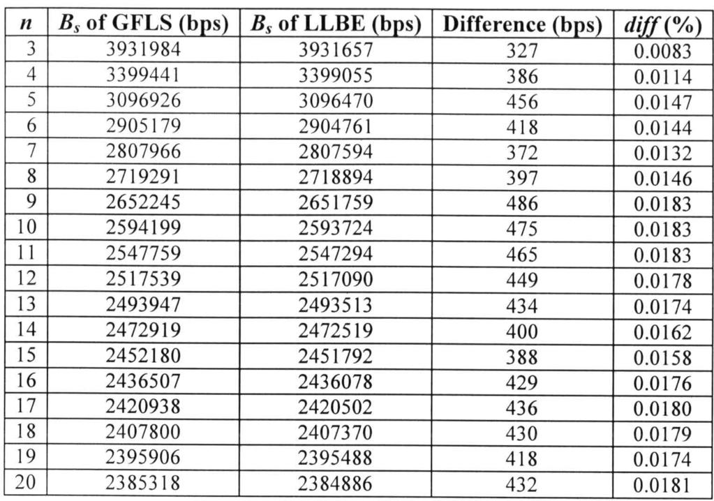 Table 7-8 shows the optimal server bandwidth B, of GFLS, Bs of LLBE, their difference and the value ofperf for n ranging from 3 to 20. Table 7-8.