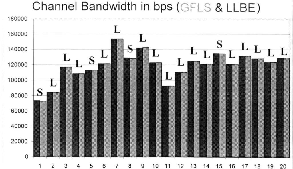 Figure 7-1 1. Bandwidth of each channel for GFLS and LLBE for FUSS. We can see that, for all the quantities that we computed, the difference between GFLS and LLBE is small.