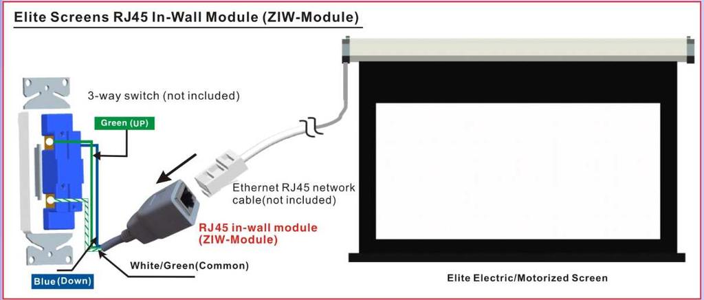 2. 3-Way Wall Switch: The 3-way wall switch is a wall mount control box with an up/stop/down button and plugs directly into the screen s RJ-45 input. 3. IR Eye Receiver: The IR Eye Receiver plugs