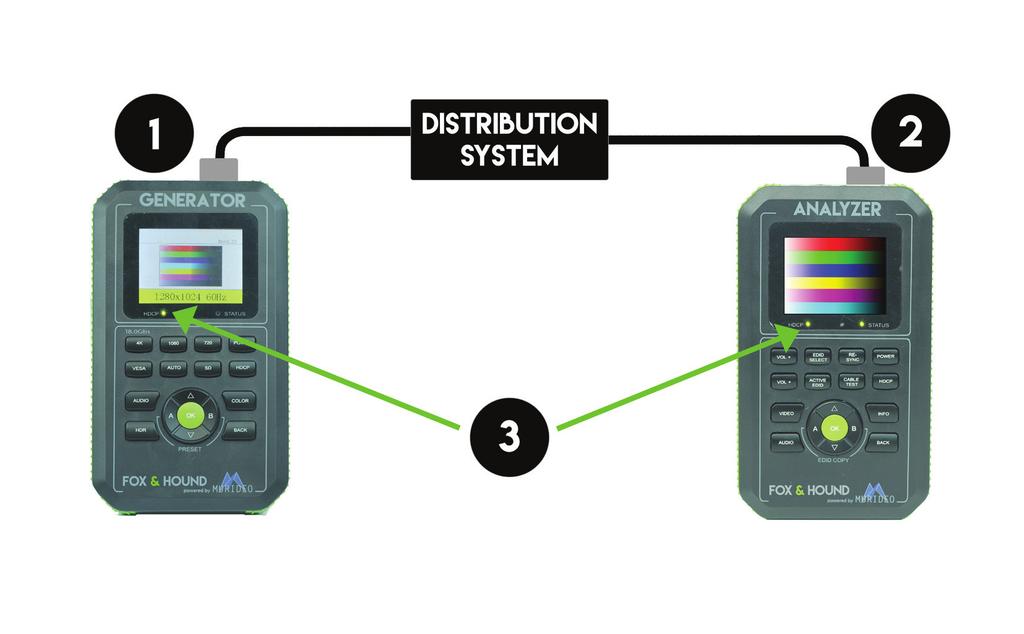 Troubleshooting 101 The second aspect of testing a completed A/V Distribution system is