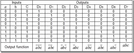 Truth table for Decoder Truth table for Encoder Truth table for Demux RESULT: Encoder/ decoder and demultiplexer have been studied and
