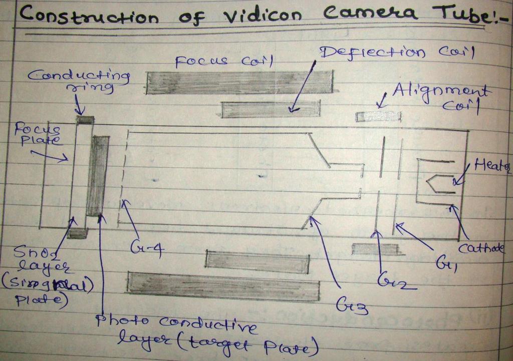 d) With neat diagram explain the construction of vidicon camera tube.